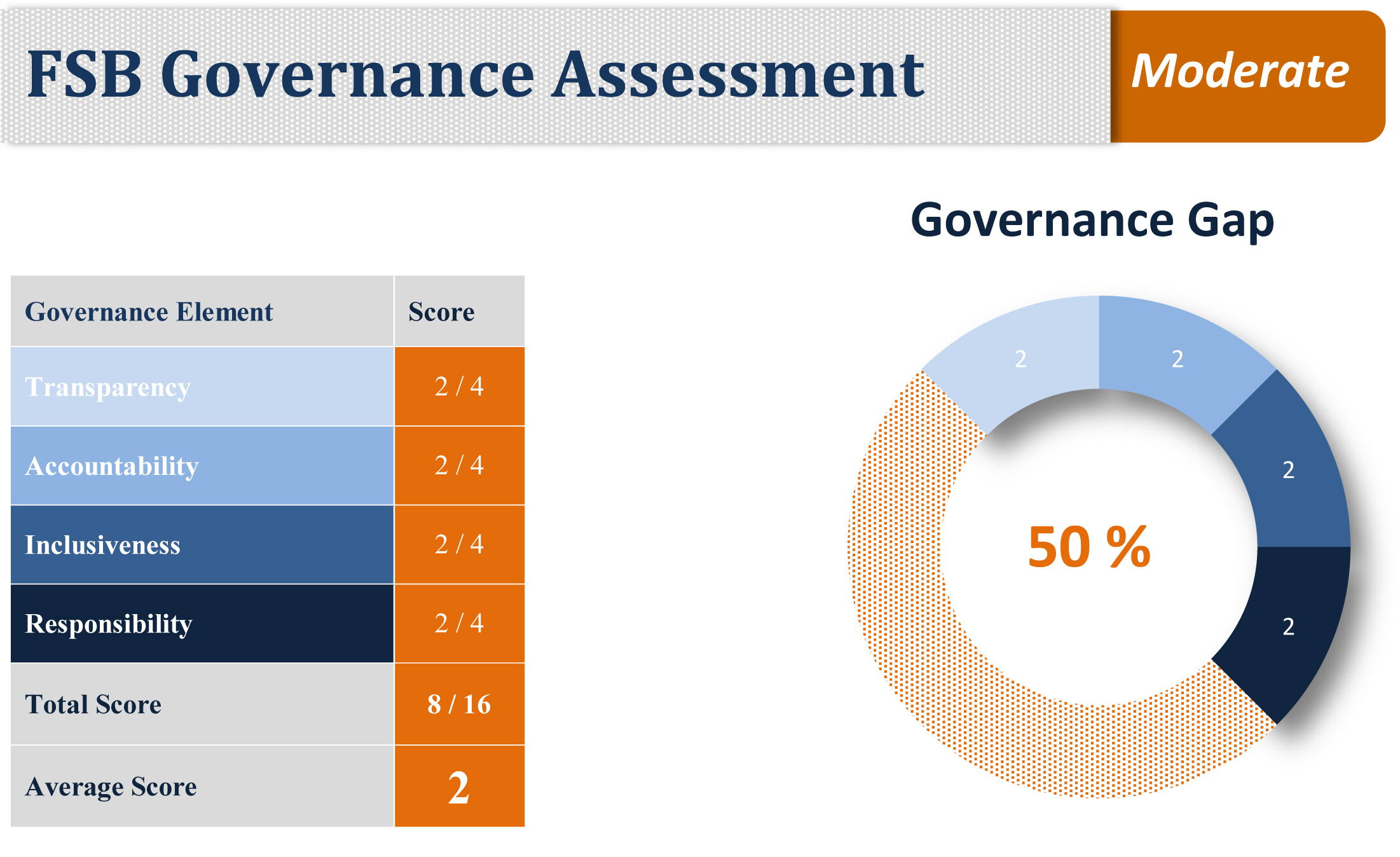 FSB_Gov_Score