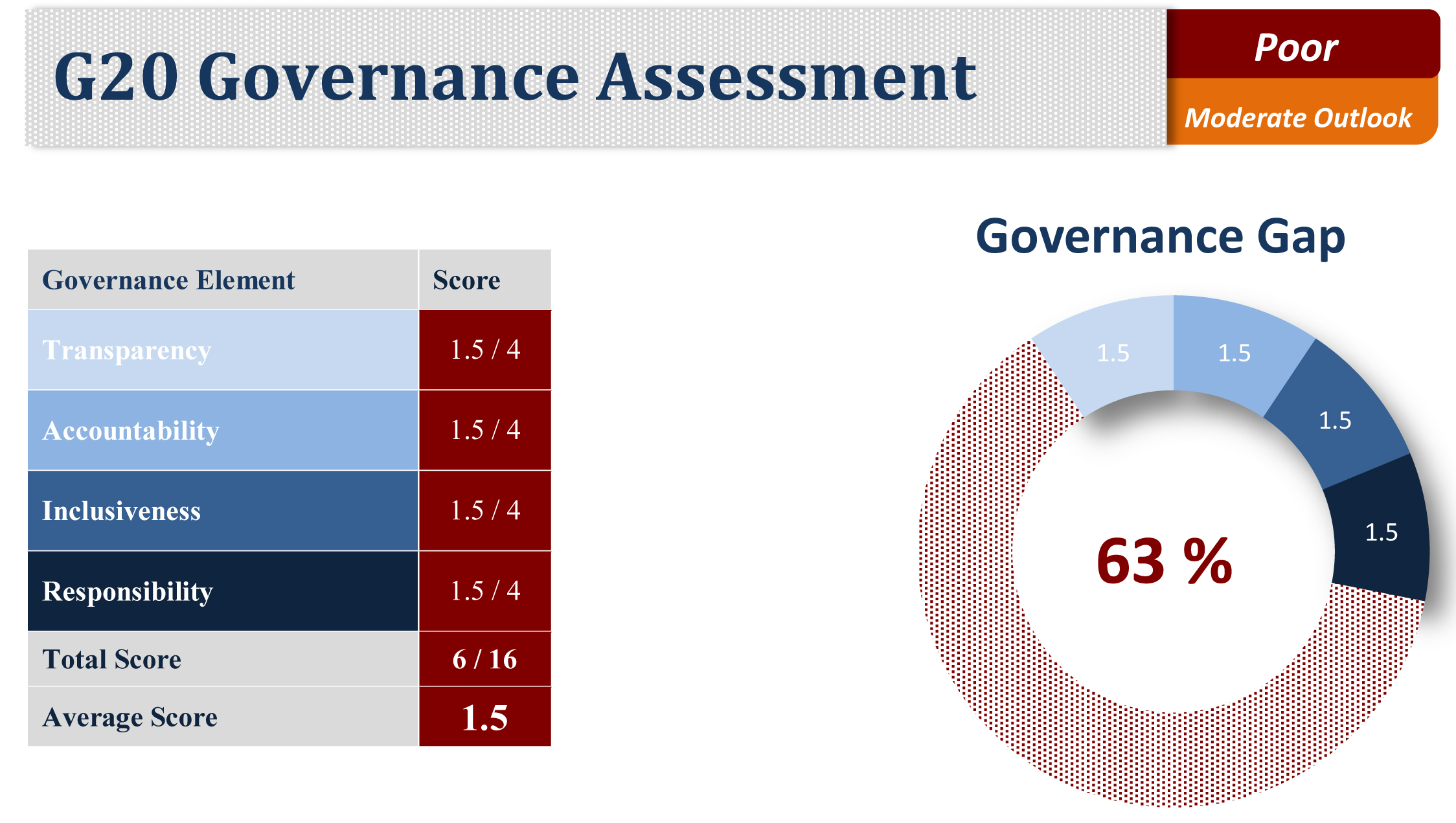 G20_Gov_Score