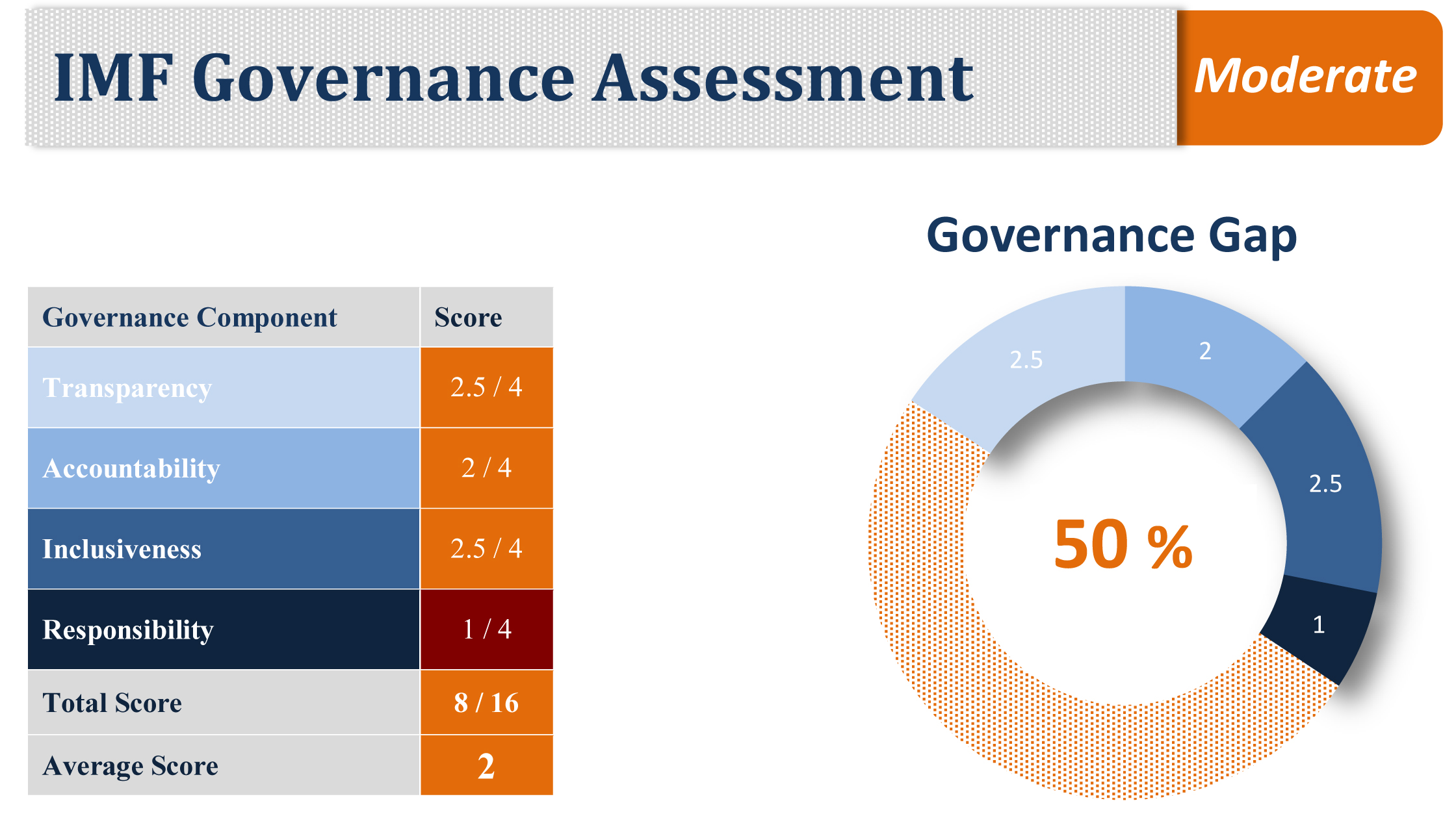 IMF_Gov_Score