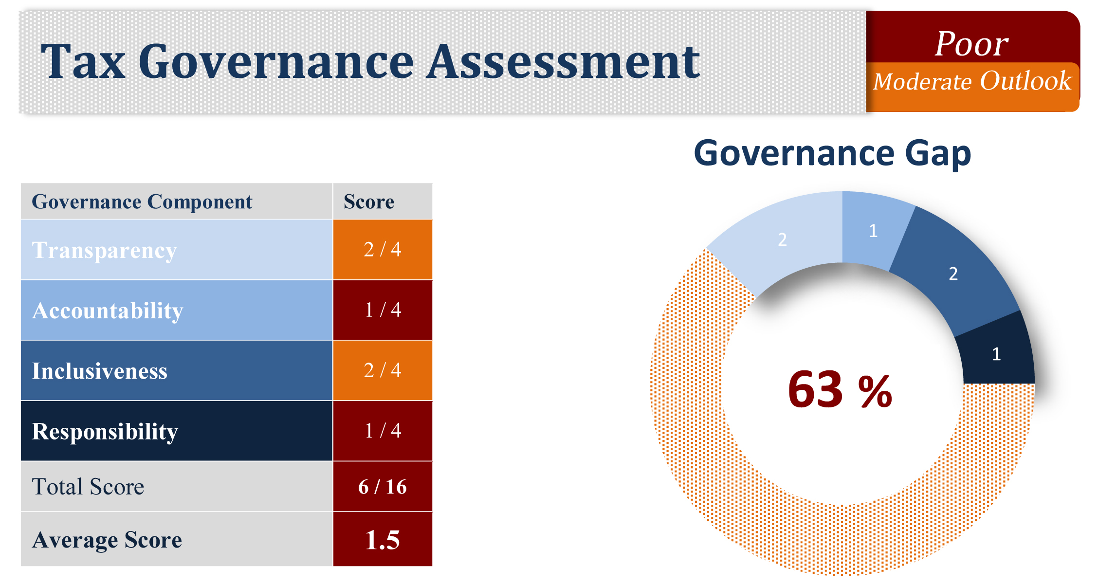 Tax_Gov_Score