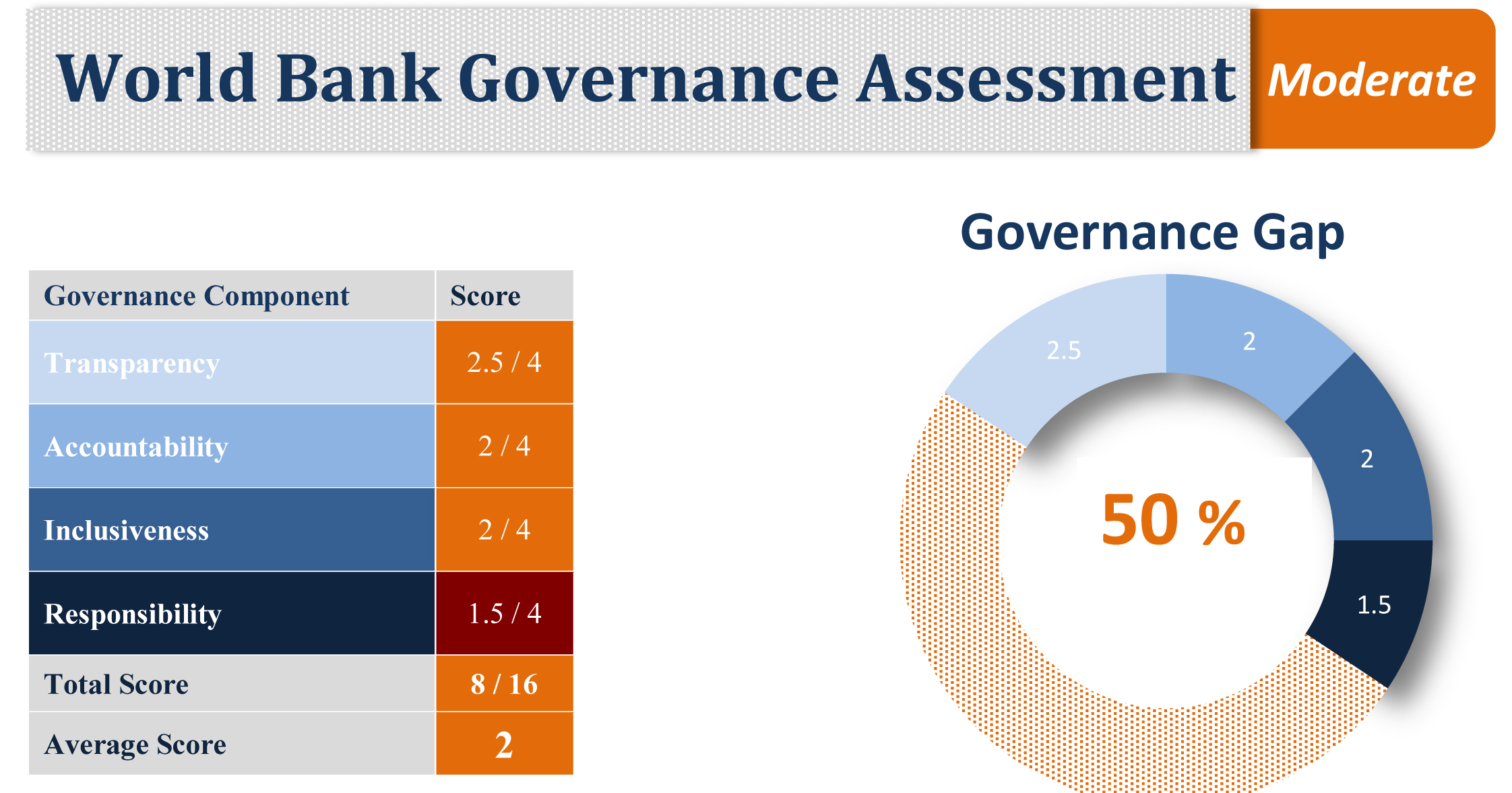 WB_Gov_Score
