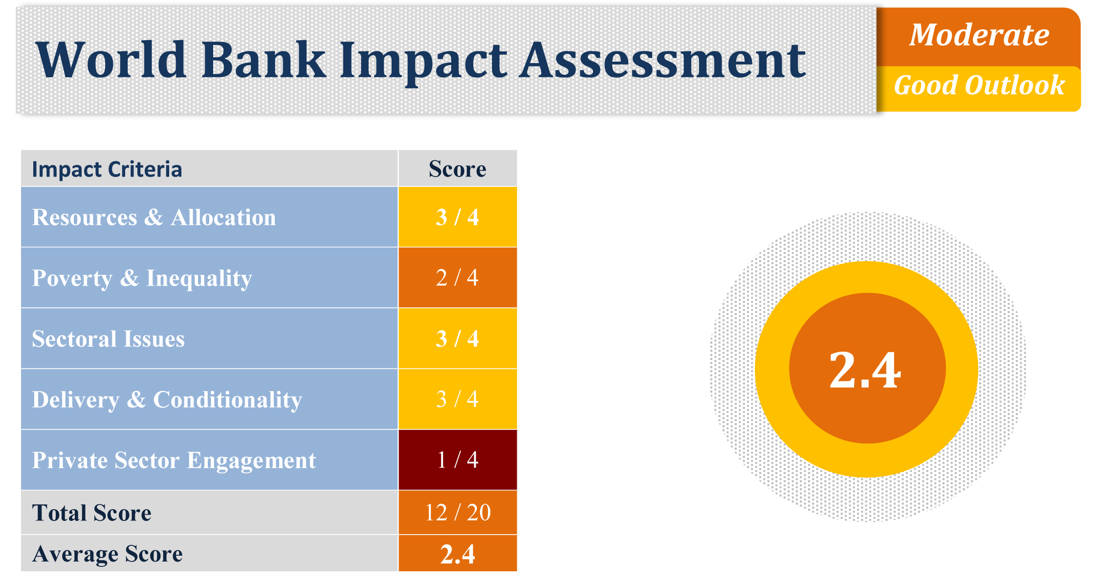 WB_Impact_Score